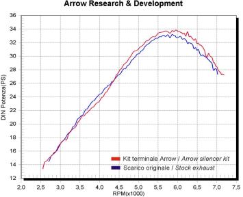 Arrow Paris-Dakar Replica RVS Einddemper zonder E-keur Yamaha XT 600 E 1995 - 2001