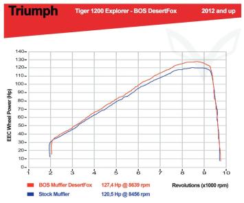 BOS Desert Fox RVS Matt Einddemper met E-keur Triumph Tiger 1200 Explorer 2016
