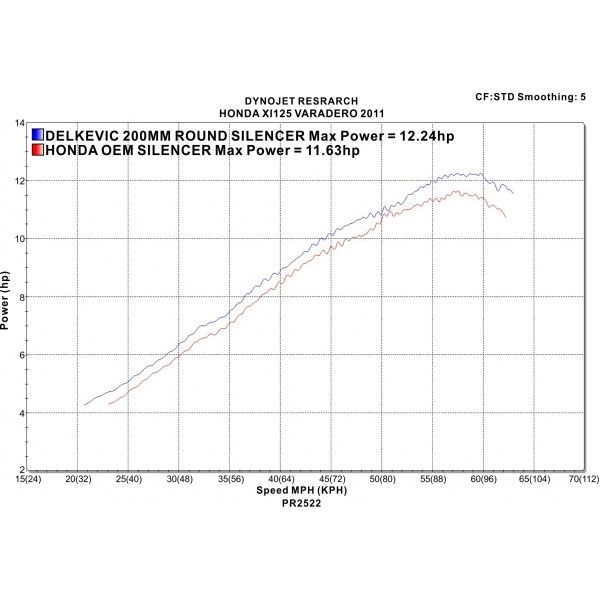 Delkevic volledig systeem Round Carbon 200mm - XL125V Varadero (2001-2014)