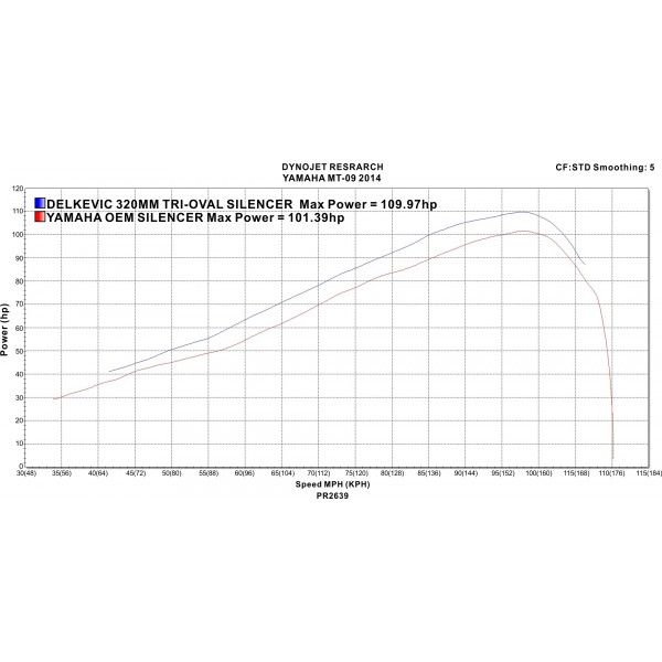 Delkevic volledig systeem Tri-Oval RVS 320mm - XSR900 (2016-2020)