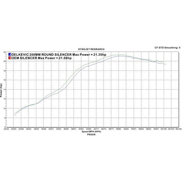 Delkevic volledig systeem Round Carbon 200mm - GW250 Inazuma (2013-2018)