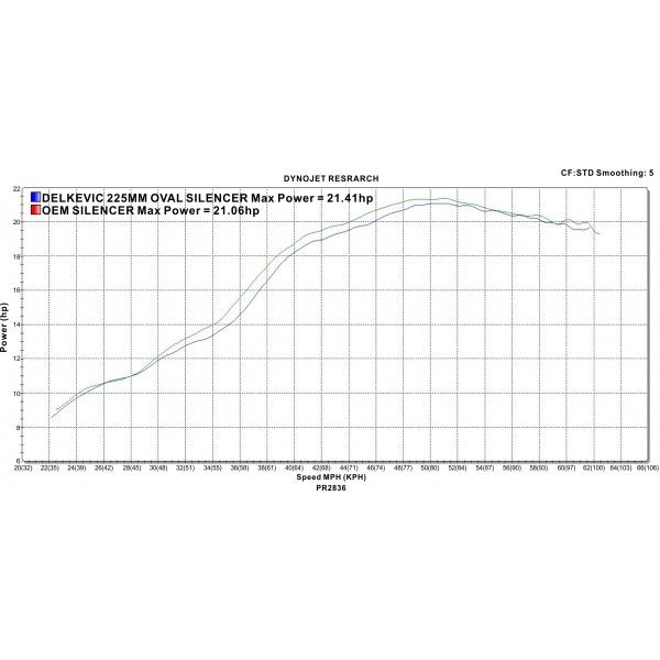 Delkevic volledig systeem Oval Carbon 225mm - GW250 Inazuma (2013-2018)