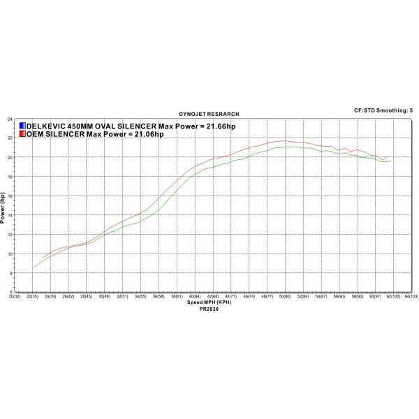 Delkevic volledig systeem Oval Carbon 450mm - GW250 Inazuma (2013-2018)
