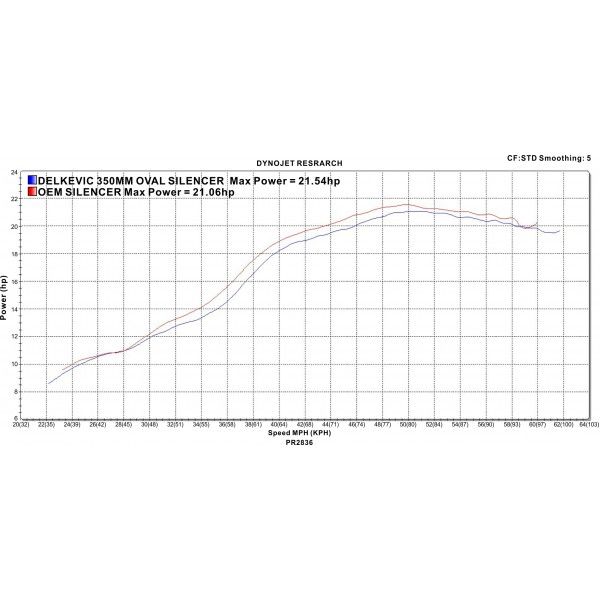 Delkevic volledig systeem Round RVS 350mm - GW250 Inazuma (2013-2018)