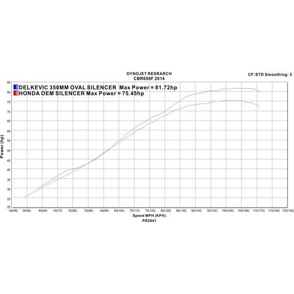 Delkevic volledig systeem Oval RVS 350mm - CBR650F and CB650F (2014-2018)