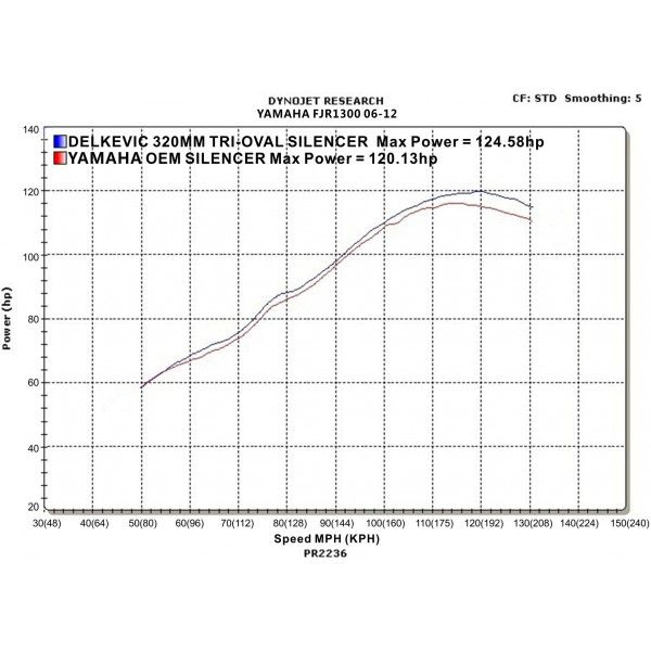 Delkevic slip-on kit Tri-Oval RVS 320mm - FJR1300 (2006-2020)