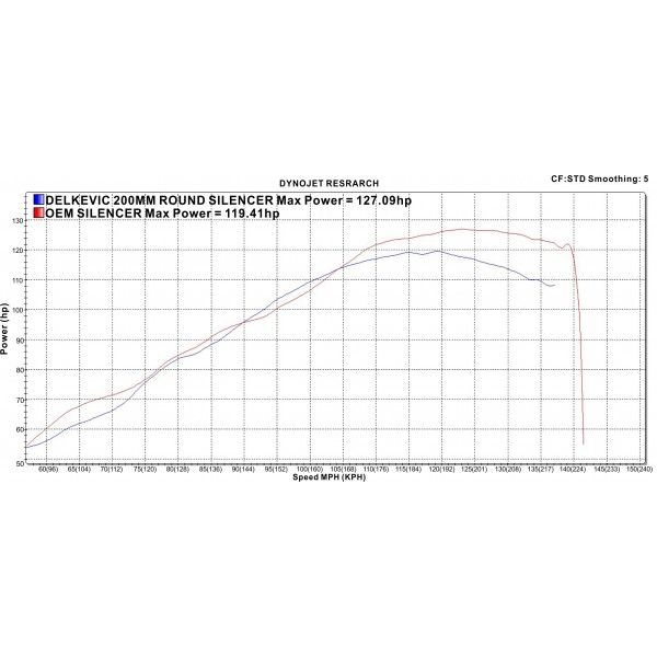 Delkevic volledig systeem Round Carbon 200mm - FJR1300/ABS (2006-2020)