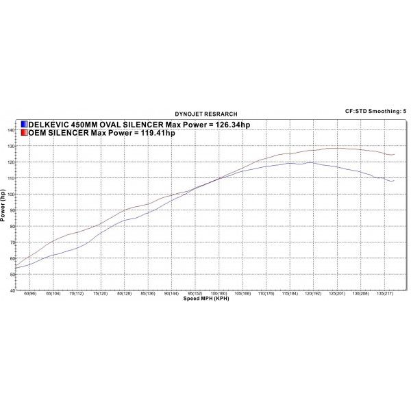Delkevic volledig systeem Oval RVS 450mm - FJR1300/ABS (2006-2020)