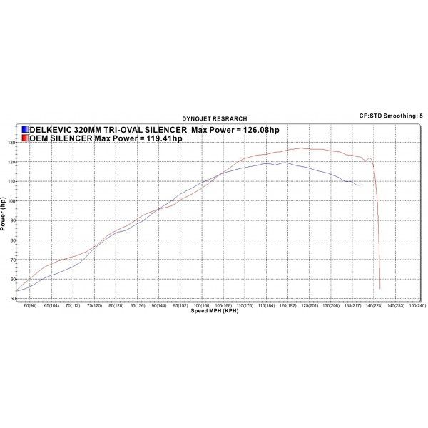 Delkevic volledig systeem Tri-Oval RVS 320mm - FJR1300/ABS (2006-2020)