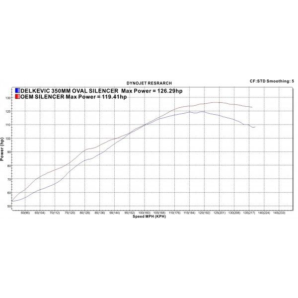Delkevic volledig systeem Round Carbon 350mm - FJR1300/ABS (2006-2020)