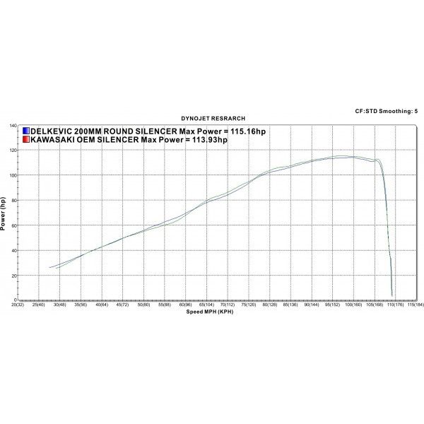 Delkevic volledig systeem Round Carbon 200mm zonder E-keur Kawasaki  Z900 2017 - 2019