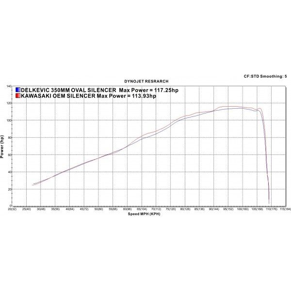 Delkevic volledig systeem Round RVS 350mm - Z900 (2017-2019)