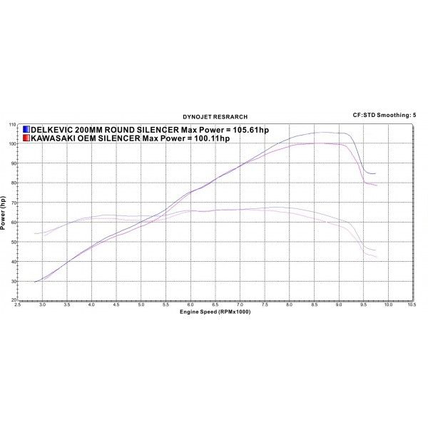 Delkevic volledig systeem Round RVS 200mm - Z900RS 2018-2020