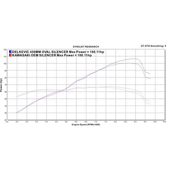 Delkevic volledig systeem Oval Carbon 450mm - Z900RS 2018-2020