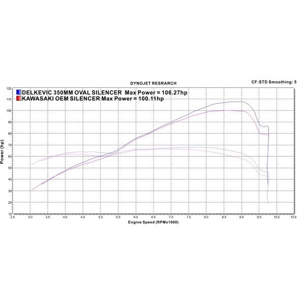 Delkevic volledig systeem Oval Carbon 350mm - Z900RS 2018-2020