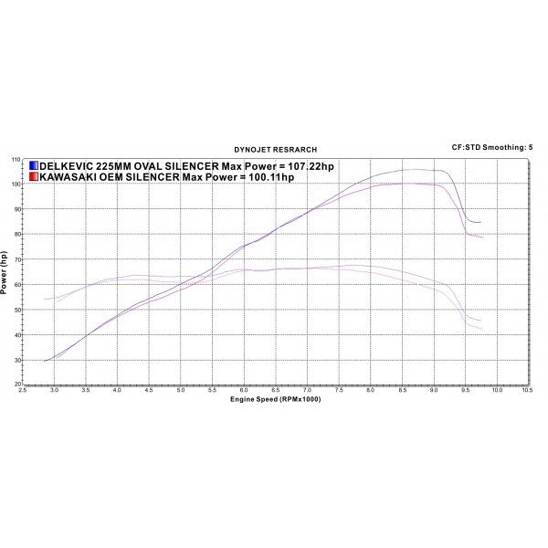Delkevic volledig systeem Oval RVS 225mm - Z900RS 2018-2020
