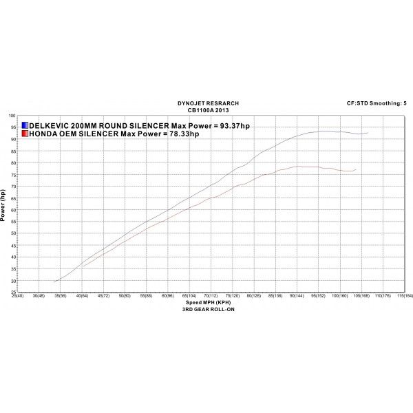 Delkevic volledig systeem Round RVS 200mm - CB1100A (2013-2017)
