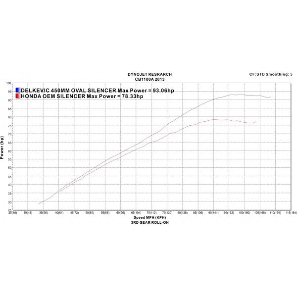 Delkevic volledig systeem Oval RVS 450mm - CB1100A (2013-2017)