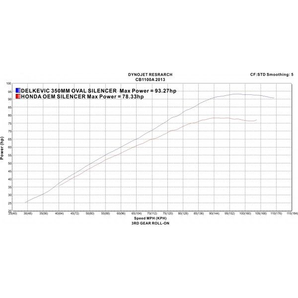 Delkevic volledig systeem Oval Carbon 350mm - CB1100A (2013-2017)