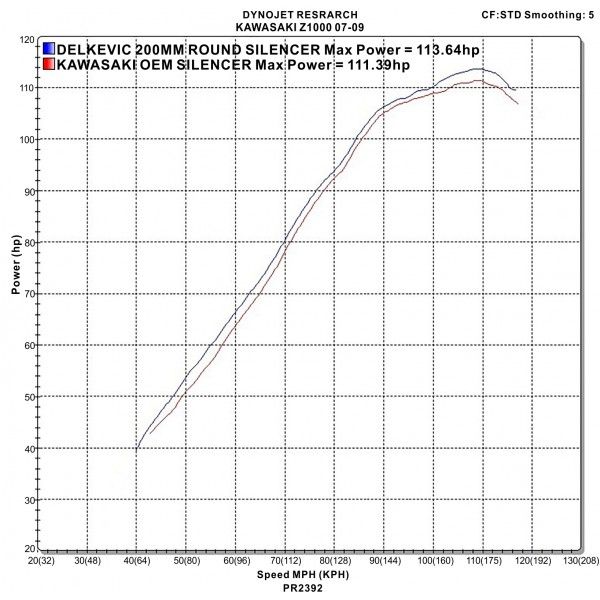 Delkevic slip-on kit Round Carbon 200mm - Z1000 (2007-2009)