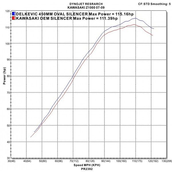Delkevic slip-on kit Oval Carbon 450mm - Z1000 (2007-2009)