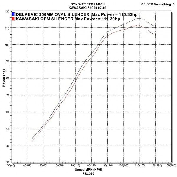 Delkevic slip-on kit Oval Carbon 350mm - Z1000 (2007-2009)
