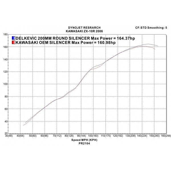 Delkevic slip-on kit Round RVS 200mm - ZX-10R NINJA (2006-2007)