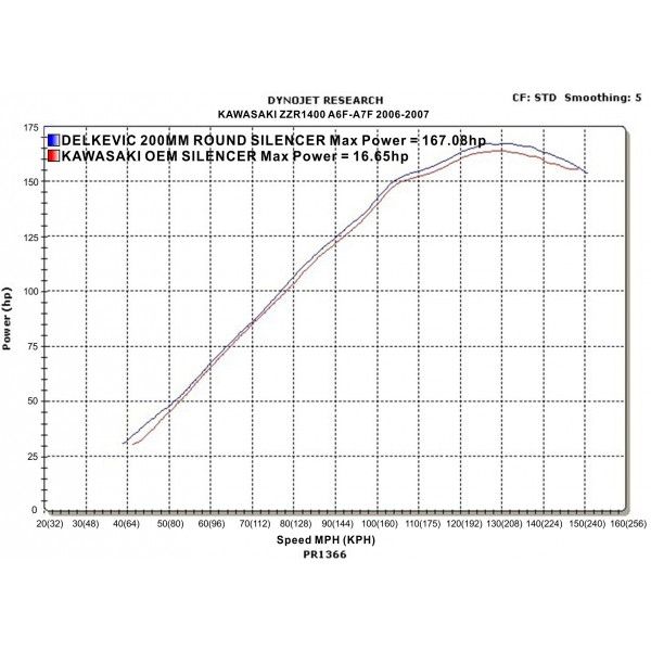 Delkevic slip-on kit Round RVS 200mm - ZZR1400/ZX14 (2006-2007)