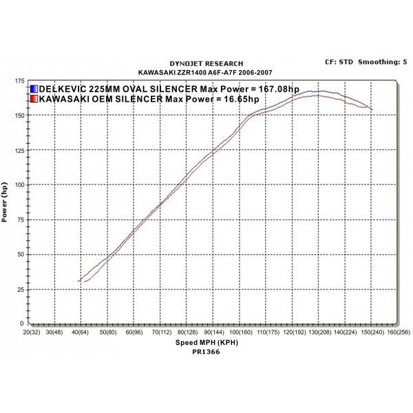 Delkevic slip-on kit Oval Carbon 225mm - ZZR1400/ZX14 (2006-2007)