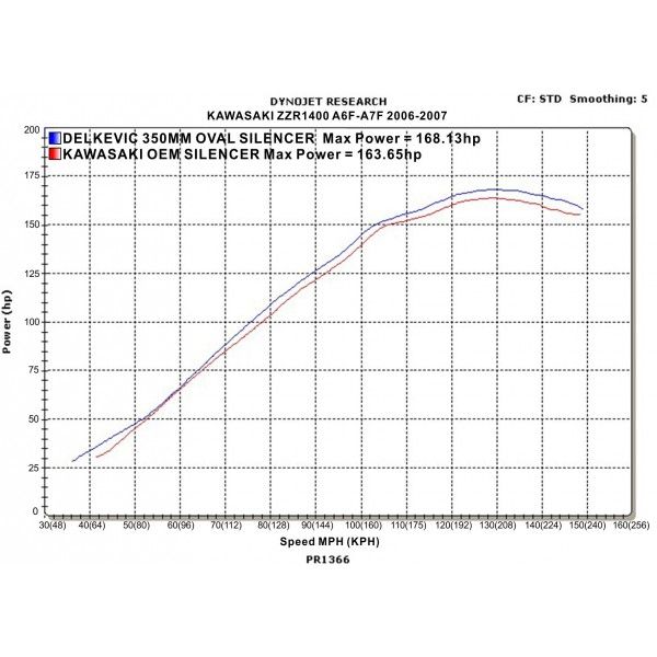 Delkevic slip-on kit Round RVS 350mm - ZZR1400/ZX14 (2006-2007)