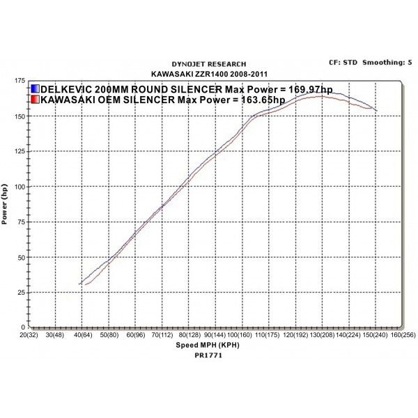 Delkevic slip-on kit Round Carbon 200mm - ZZR1400/ZX14 (2008-2011)