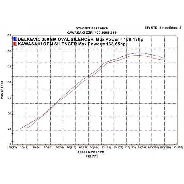 Delkevic slip-on kit Round Carbon 350mm - ZZR1400/ZX14 (2008-2011)