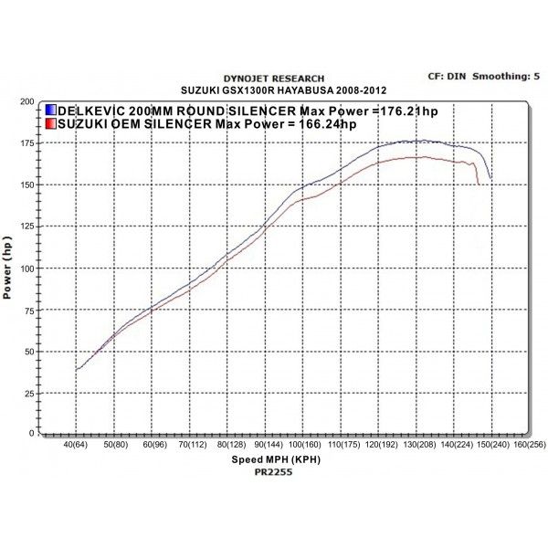 Delkevic slip-on kit Round RVS 200mm - GSX1300R HAYABUSA (2008-2019)