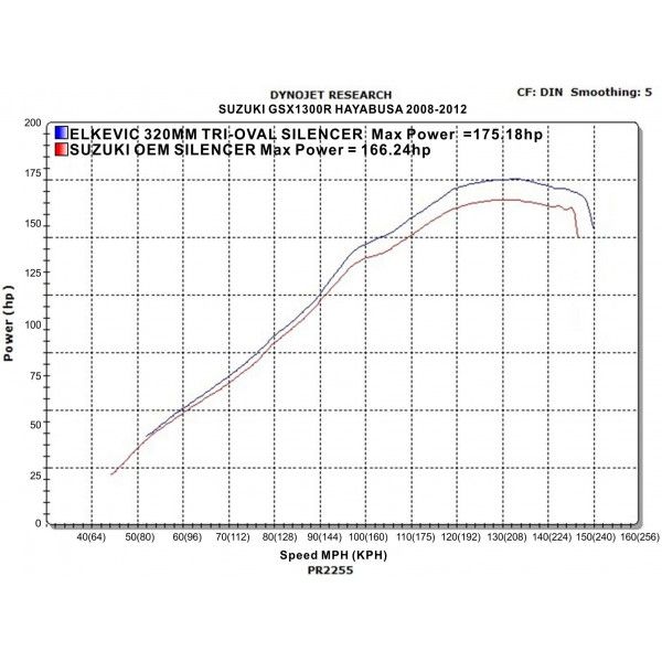 Delkevic slip-on kit Tri-Oval RVS 320mm - GSX1300R HAYABUSA (2008-2019)