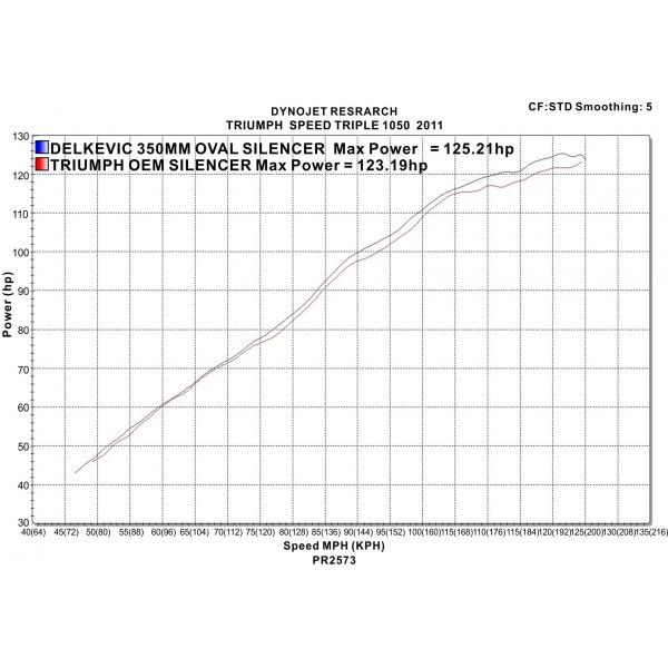 Delkevic slip-on kit Round RVS 350mm - Speed Triple 1050 (2011-2014)