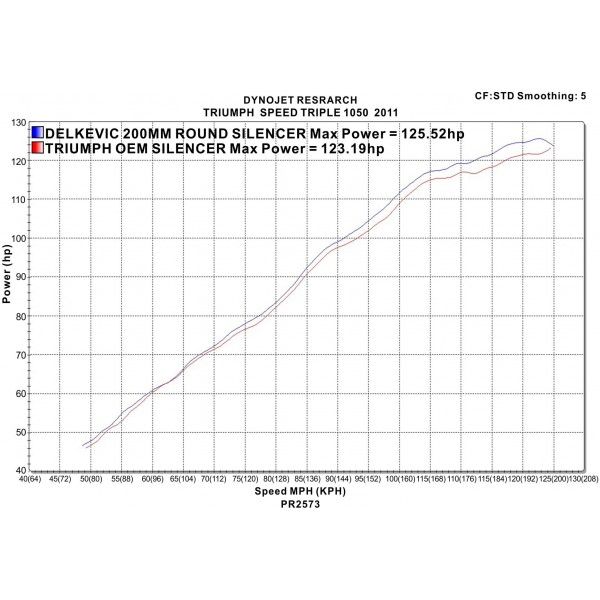 Delkevic slip-on kit Round RVS 200mm - Speed Triple 1050 (2011-2014)