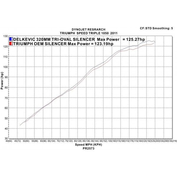Delkevic slip-on kit Tri-Oval RVS 320mm - Speed Triple 1050 (2011-2014)