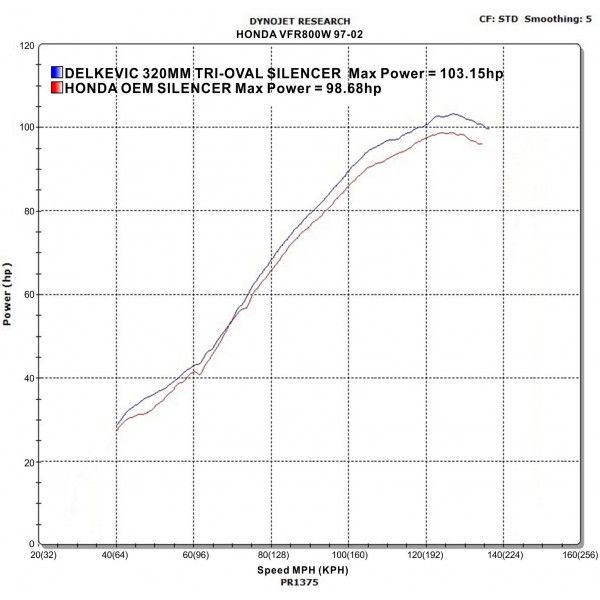 Delkevic volledig systeem Tri-Oval RVS 320mm - VFR800Fi (1998-2001)