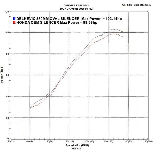 Delkevic volledig systeem Round Carbon 350mm - VFR800Fi (1998-2001)