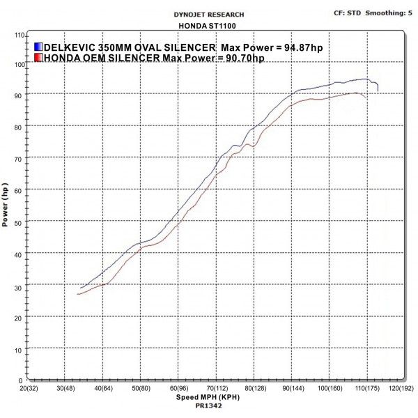 Delkevic volledig systeem Oval RVS 350mm - ST1100 PAN EUROPEAN (1989-2002)