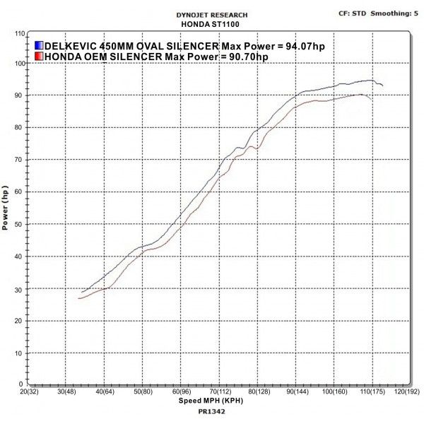 Delkevic volledig systeem Oval RVS 450mm - ST1100 PAN EUROPEAN (1989-2002)