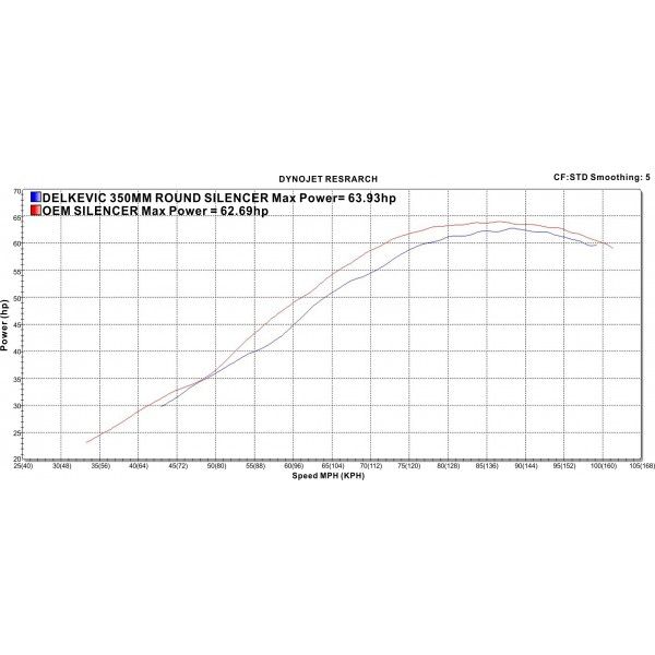 Delkevic slip-on kit Round Carbon 350mm - DL650 V-Strom (2004-2011)