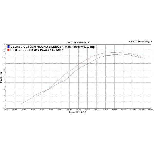 Delkevic slip-on kit Round Carbon 350mm - DL650 V-Strom (2012-2016) ABS