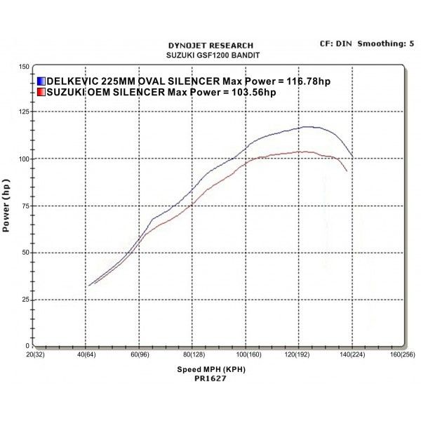Delkevic volledig systeem Oval Carbon 225mm - GSF1200 BANDIT (1995-2007)