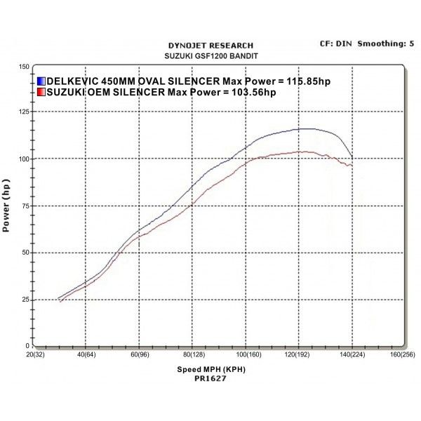 Delkevic volledig systeem Oval Carbon 450mm - GSF1200 BANDIT (1995-2007)