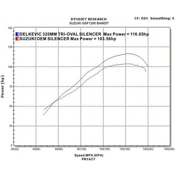 Delkevic volledig systeem Tri-Oval RVS 320mm - GSF1200 BANDIT (1995-2007)