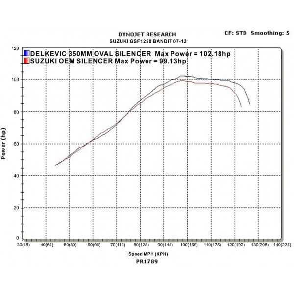 Delkevic volledig systeem Oval RVS 350mm - GSF1250 BANDIT (2007-2014)