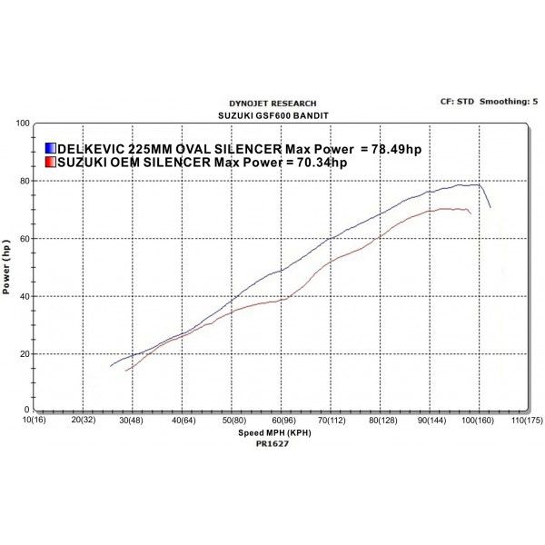 Delkevic volledig systeem Oval Carbon 225mm - GSF600 BANDIT (1995-2005)