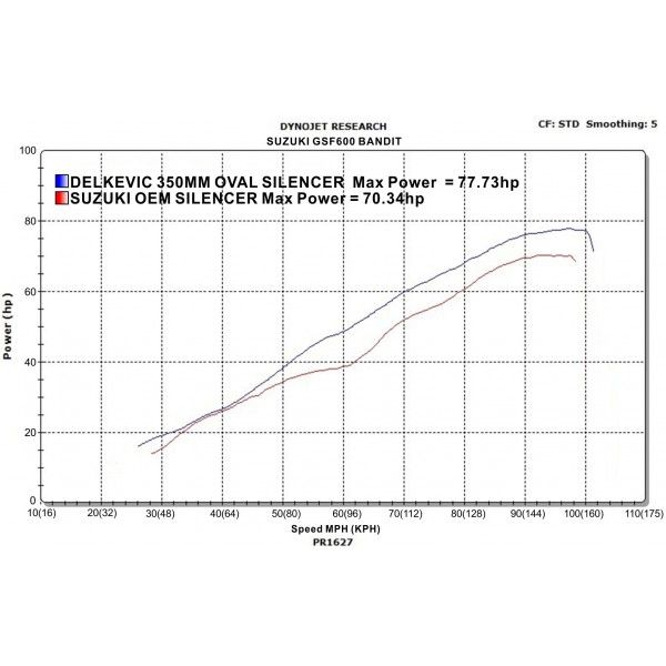 Delkevic volledig systeem Oval Carbon 350mm - GSF600 BANDIT (1995-2005)