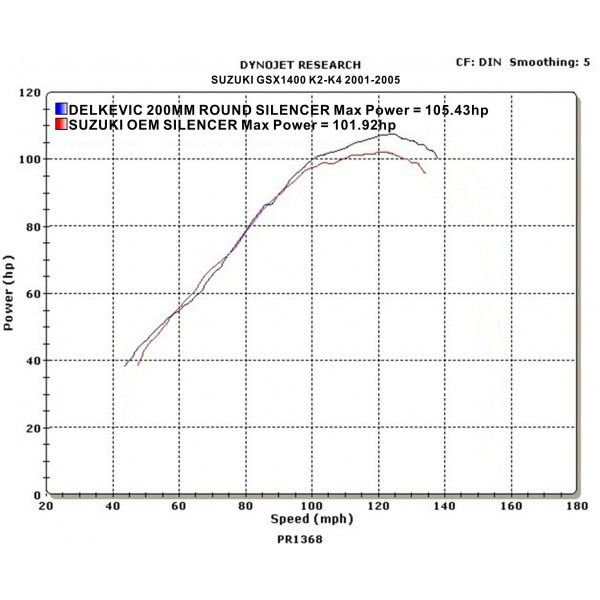 Delkevic slip-on kit Round RVS 200mm - GSX1400 K2-K4 (2001-2004)